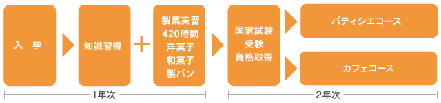 パティシエ学科 国際ビューティ フード大学校